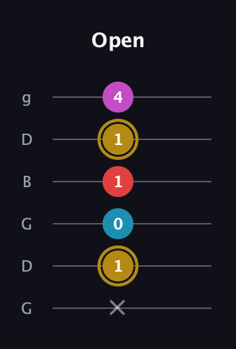 D♯ Major 6th Sharp 5th guitar tab — Open (x 1 0 1 1 4) in Open E Tuning (EBEG♯BE) · Capo 3