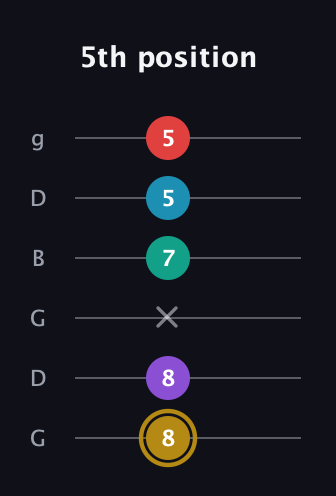 D♯ Major 6th Sharp 9th guitar tab — 5th position (8 8 x 7 5 5) in Open E Tuning (EBEG♯BE) · Capo 3