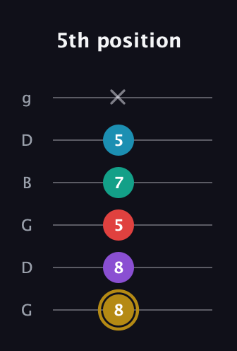 D♯ Major 6th Sharp 9th guitar tab — 5th position (8 8 5 7 5 x) in Open E Tuning (EBEG♯BE) · Capo 3