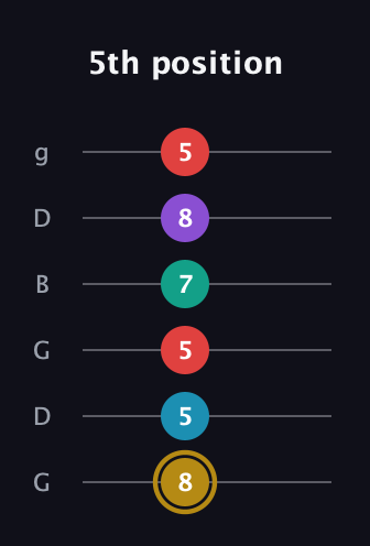 D♯ Major 6th Sharp 9th guitar tab — 5th position (8 5 5 7 8 5) in Open E Tuning (EBEG♯BE) · Capo 3