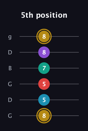 D♯ Major 6th Sharp 9th guitar tab — 5th position (8 5 5 7 8 8) in Open E Tuning (EBEG♯BE) · Capo 3