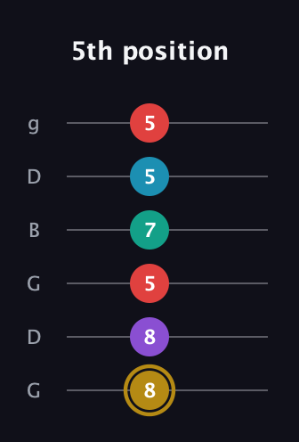 D♯ Major 6th Sharp 9th guitar tab — 5th position (8 8 5 7 5 5) in Open E Tuning (EBEG♯BE) · Capo 3