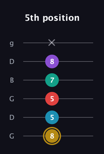 D♯ Major 6th Sharp 9th guitar tab — 5th position (8 5 5 7 8 x) in Open E Tuning (EBEG♯BE) · Capo 3