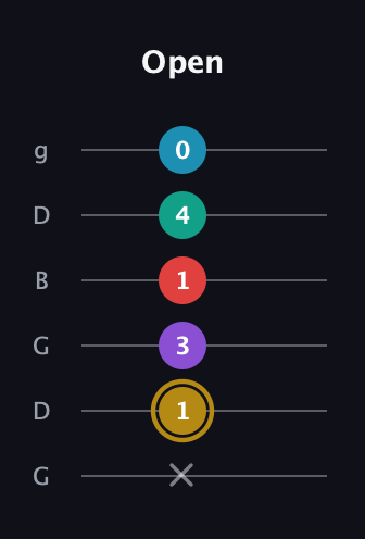 D♯ Major 6th Sharp 9th guitar tab — Open (x 1 3 1 4 0) in Open E Tuning (EBEG♯BE) · Capo 3