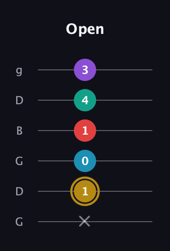 D♯ Major 6th Sharp 9th guitar tab — Open (x 1 0 1 4 3) in Open E Tuning (EBEG♯BE) · Capo 3