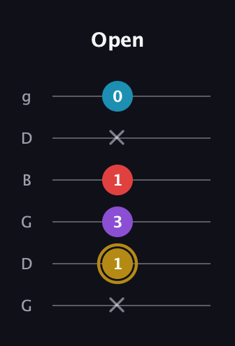 D♯ Major 6th guitar tab — Open (x 1 3 1 x 0) in Open E Tuning (EBEG♯BE) · Capo 3