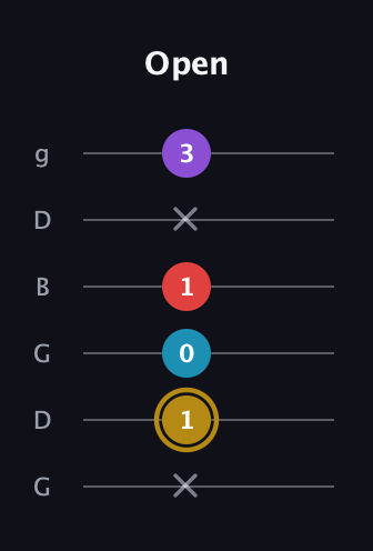 D♯ Major 6th guitar tab — Open (x 1 0 1 x 3) in Open E Tuning (EBEG♯BE) · Capo 3