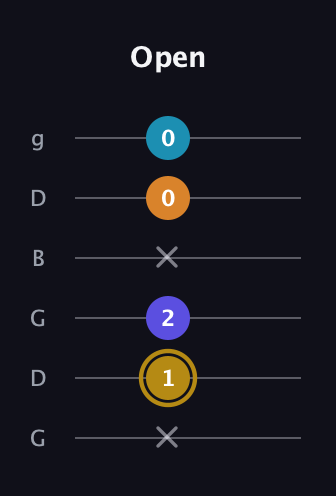 D♯ Major 7th Flat 5th guitar tab — Open (x 1 2 x 0 0) in Open E Tuning (EBEG♯BE) · Capo 3
