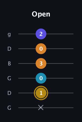 D♯ Major 7th Flat 5th guitar tab — Open (x 1 0 3 0 2) in Open E Tuning (EBEG♯BE) · Capo 3
