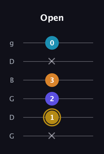 D♯ Major 7th Flat 5th guitar tab — Open (x 1 2 3 x 0) in Open E Tuning (EBEG♯BE) · Capo 3