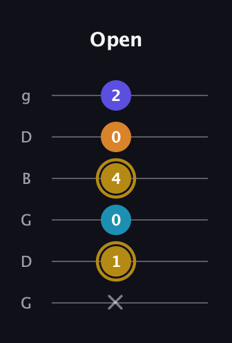 D♯ Major 7th Flat 5th guitar tab — Open (x 1 0 4 0 2) in Open E Tuning (EBEG♯BE) · Capo 3