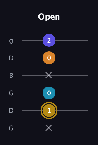 D♯ Major 7th Flat 5th guitar tab — Open (x 1 0 x 0 2) in Open E Tuning (EBEG♯BE) · Capo 3