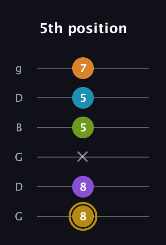 D♯ Major 7th Flat 9th guitar tab — 5th position (8 8 x 5 5 7) in Open E Tuning (EBEG♯BE) · Capo 3