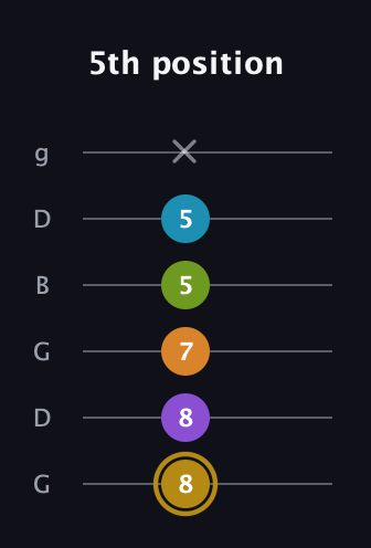 D♯ Major 7th Flat 9th guitar tab — 5th position (8 8 7 5 5 x) in Open E Tuning (EBEG♯BE) · Capo 3