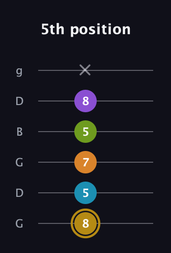 D♯ Major 7th Flat 9th guitar tab — 5th position (8 5 7 5 8 x) in Open E Tuning (EBEG♯BE) · Capo 3