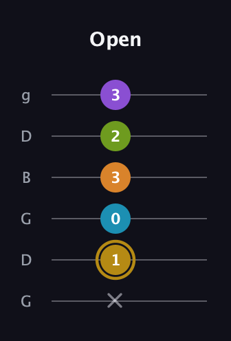 D♯ Major 7th Flat 9th guitar tab — Open (x 1 0 3 2 3) in Open E Tuning (EBEG♯BE) · Capo 3
