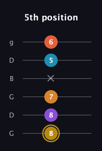 D♯ Major 7th Sharp 13th guitar tab — 5th position (8 8 7 x 5 6) in Open E Tuning (EBEG♯BE) · Capo 3