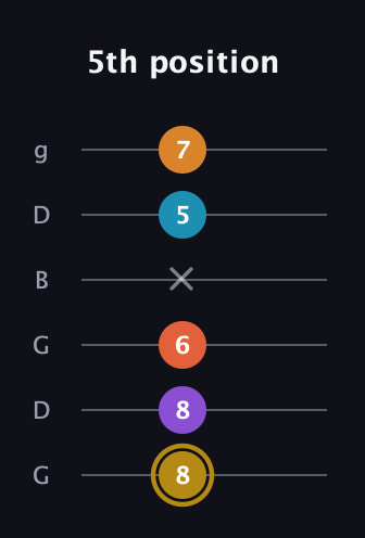 D♯ Major 7th Sharp 13th guitar tab — 5th position (8 8 6 x 5 7) in Open E Tuning (EBEG♯BE) · Capo 3