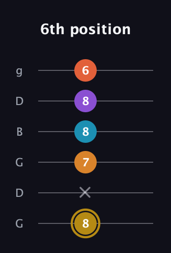 D♯ Major 7th Sharp 13th guitar tab — 6th position (8 x 7 8 8 6) in Open E Tuning (EBEG♯BE) · Capo 3