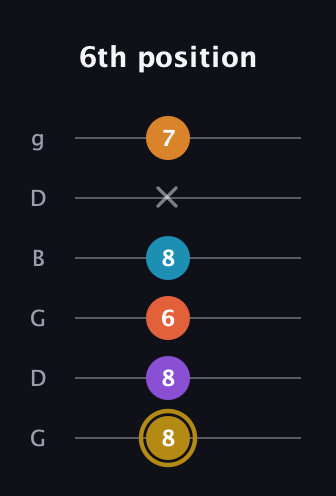 D♯ Major 7th Sharp 13th guitar tab — 6th position (8 8 6 8 x 7) in Open E Tuning (EBEG♯BE) · Capo 3