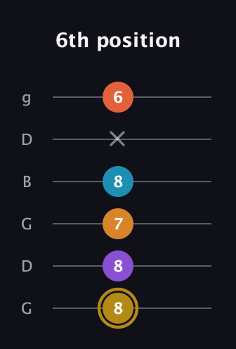 D♯ Major 7th Sharp 13th guitar tab — 6th position (8 8 7 8 x 6) in Open E Tuning (EBEG♯BE) · Capo 3
