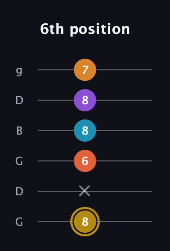 D♯ Major 7th Sharp 13th guitar tab — 6th position (8 x 6 8 8 7) in Open E Tuning (EBEG♯BE) · Capo 3