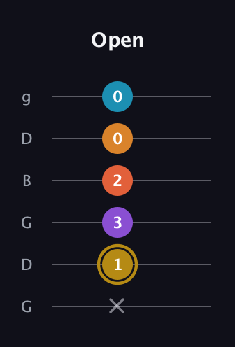 D♯ Major 7th Sharp 13th guitar tab — Open (x 1 3 2 0 0) in Open E Tuning (EBEG♯BE) · Capo 3