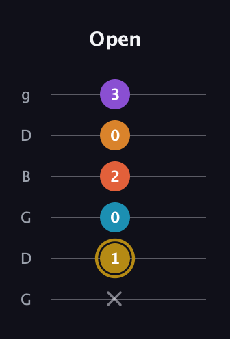D♯ Major 7th Sharp 13th guitar tab — Open (x 1 0 2 0 3) in Open E Tuning (EBEG♯BE) · Capo 3