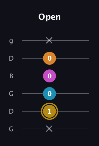 D♯ Major 7th Sharp 5th guitar tab — Open (x 1 0 0 0 x) in Open E Tuning (EBEG♯BE) · Capo 3