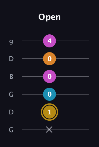 D♯ Major 7th Sharp 5th guitar tab — Open (x 1 0 0 0 4) in Open E Tuning (EBEG♯BE) · Capo 3