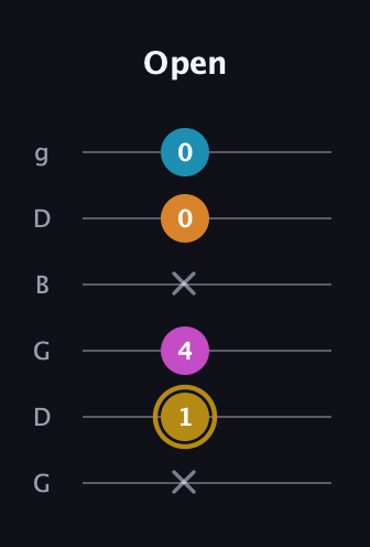 D♯ Major 7th Sharp 5th guitar tab — Open (x 1 4 x 0 0) in Open E Tuning (EBEG♯BE) · Capo 3