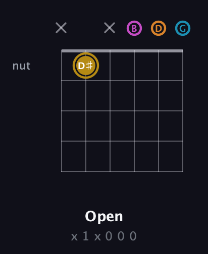 D♯ Major 7th Sharp 5th guitar chord — Open (x 1 x 0 0 0) fretboard diagram in Open E Tuning (EBEG♯BE) · Capo 3
