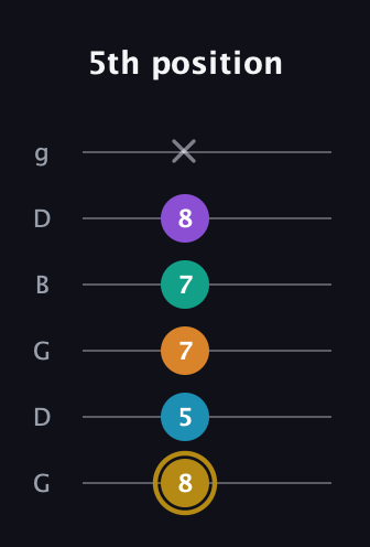 D♯ Major 7th Sharp 9th guitar tab — 5th position (8 5 7 7 8 x) in Open E Tuning (EBEG♯BE) · Capo 3