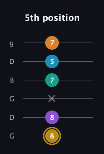 D♯ Major 7th Sharp 9th guitar tab — 5th position (8 8 x 7 5 7) in Open E Tuning (EBEG♯BE) · Capo 3