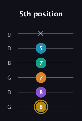 D♯ Major 7th Sharp 9th guitar tab — 5th position (8 8 7 7 5 x) in Open E Tuning (EBEG♯BE) · Capo 3