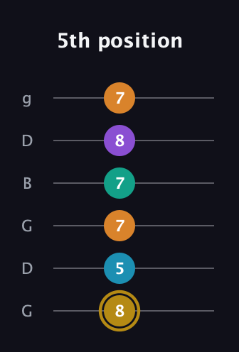 D♯ Major 7th Sharp 9th guitar tab — 5th position (8 5 7 7 8 7) in Open E Tuning (EBEG♯BE) · Capo 3