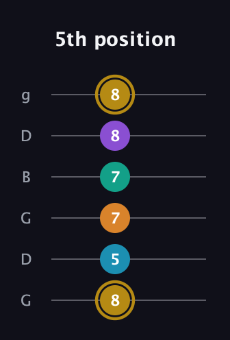 D♯ Major 7th Sharp 9th guitar tab — 5th position (8 5 7 7 8 8) in Open E Tuning (EBEG♯BE) · Capo 3