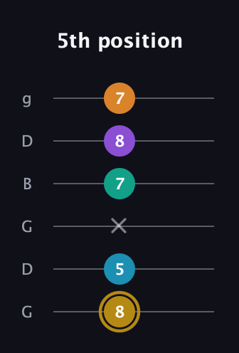 D♯ Major 7th Sharp 9th guitar tab — 5th position (8 5 x 7 8 7) in Open E Tuning (EBEG♯BE) · Capo 3