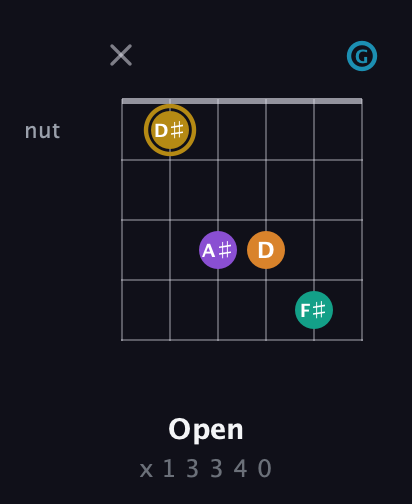 D♯ Major 7th Sharp 9th guitar chord — Open (x 1 3 3 4 0) fretboard diagram in Open E Tuning (EBEG♯BE) · Capo 3