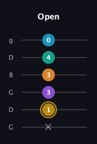 D♯ Major 7th Sharp 9th guitar tab — Open (x 1 3 3 4 0) in Open E Tuning (EBEG♯BE) · Capo 3