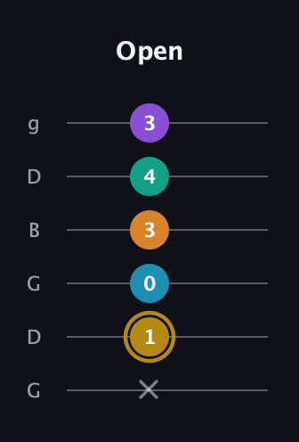 D♯ Major 7th Sharp 9th guitar tab — Open (x 1 0 3 4 3) in Open E Tuning (EBEG♯BE) · Capo 3