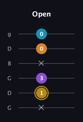 D♯ Major 7th guitar tab — Open (x 1 3 x 0 0) in Open E Tuning (EBEG♯BE) · Capo 3