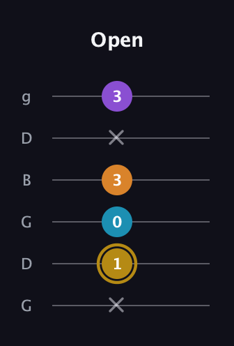 D♯ Major 7th guitar tab — Open (x 1 0 3 x 3) in Open E Tuning (EBEG♯BE) · Capo 3