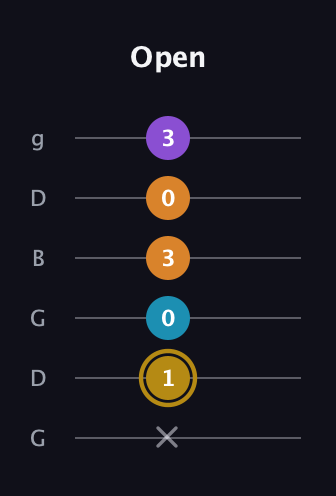 D♯ Major 7th guitar tab — Open (x 1 0 3 0 3) in Open E Tuning (EBEG♯BE) · Capo 3