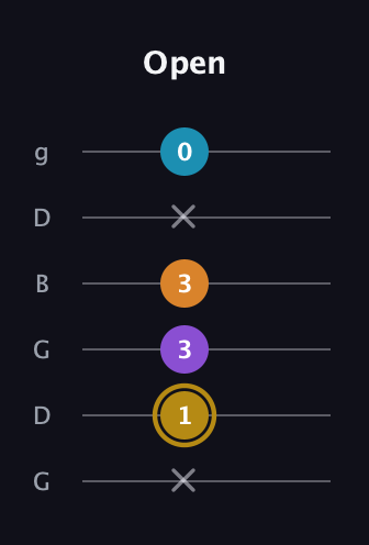D♯ Major 7th guitar tab — Open (x 1 3 3 x 0) in Open E Tuning (EBEG♯BE) · Capo 3