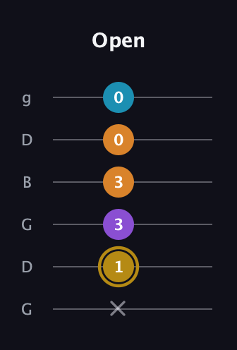 D♯ Major 7th guitar tab — Open (x 1 3 3 0 0) in Open E Tuning (EBEG♯BE) · Capo 3