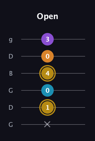 D♯ Major 7th guitar tab — Open (x 1 0 4 0 3) in Open E Tuning (EBEG♯BE) · Capo 3
