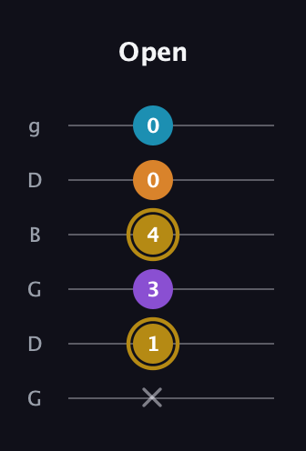 D♯ Major 7th guitar tab — Open (x 1 3 4 0 0) in Open E Tuning (EBEG♯BE) · Capo 3
