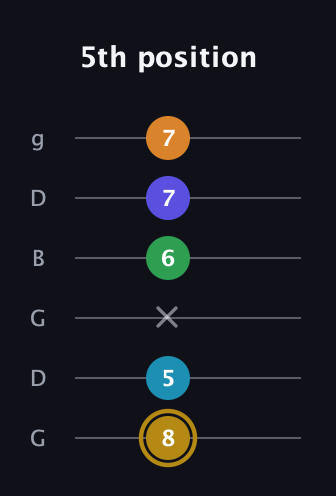 D♯ Major 9th Flat 5th guitar tab — 5th position (8 5 x 6 7 7) in Open E Tuning (EBEG♯BE) · Capo 3