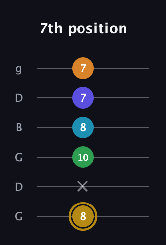 D♯ Major 9th Flat 5th guitar tab — 7th position (8 x 10 8 7 7) in Open E Tuning (EBEG♯BE) · Capo 3